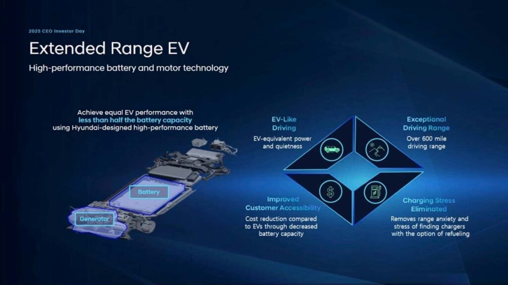 Grafik der viser udvidet rækkevidde EV med højtydende batteri- og motorteknologi samt mindre batterikapacitet med over 600 miles rækkevidde.