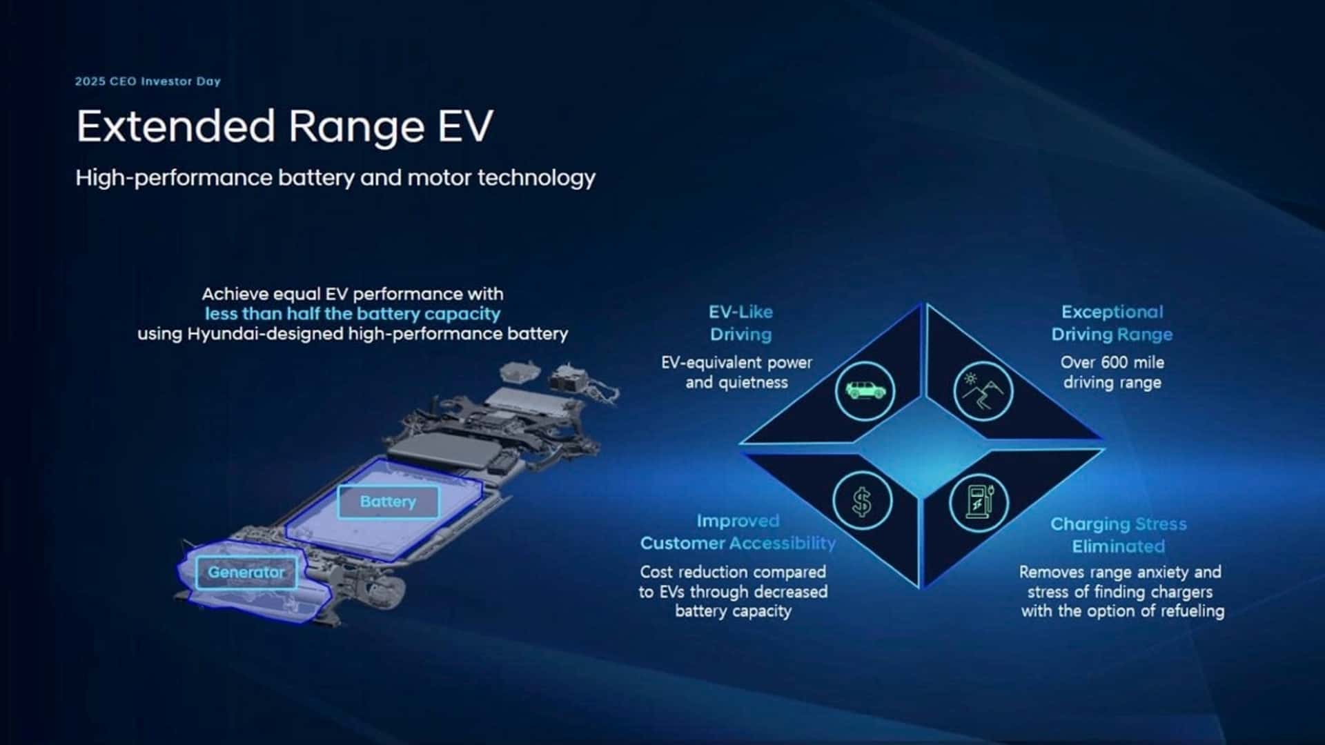 Grafik der viser udvidet rækkevidde EV med højtydende batteri- og motorteknologi samt mindre batterikapacitet med over 600 miles rækkevidde.