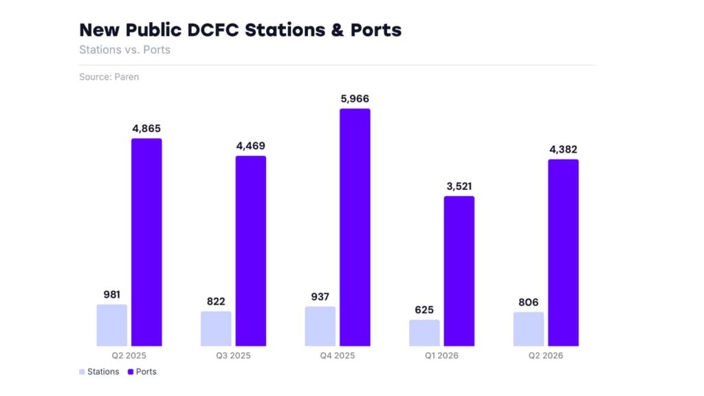 Søjlediagram over nye offentlige DCFC-stationer og porte 2025-2026