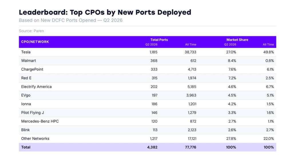 Tesla leder CPO i ny DCFC-ports rapport