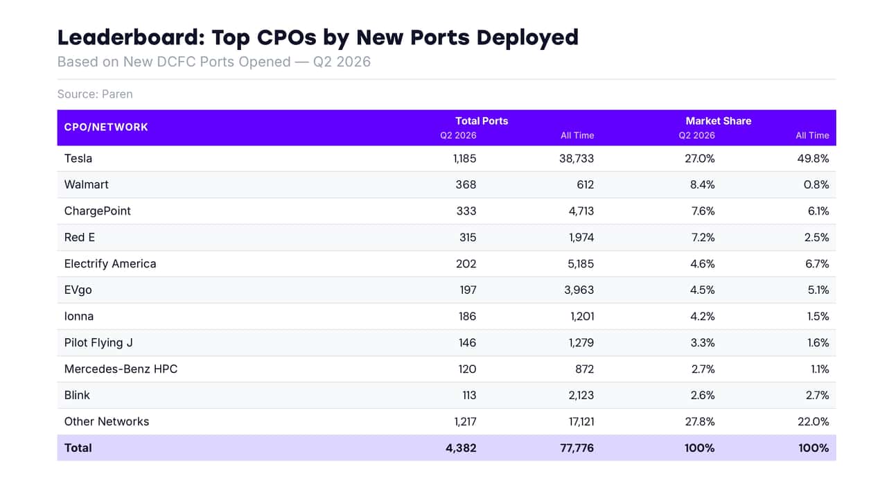 Tesla leder CPO i ny DCFC-ports rapport