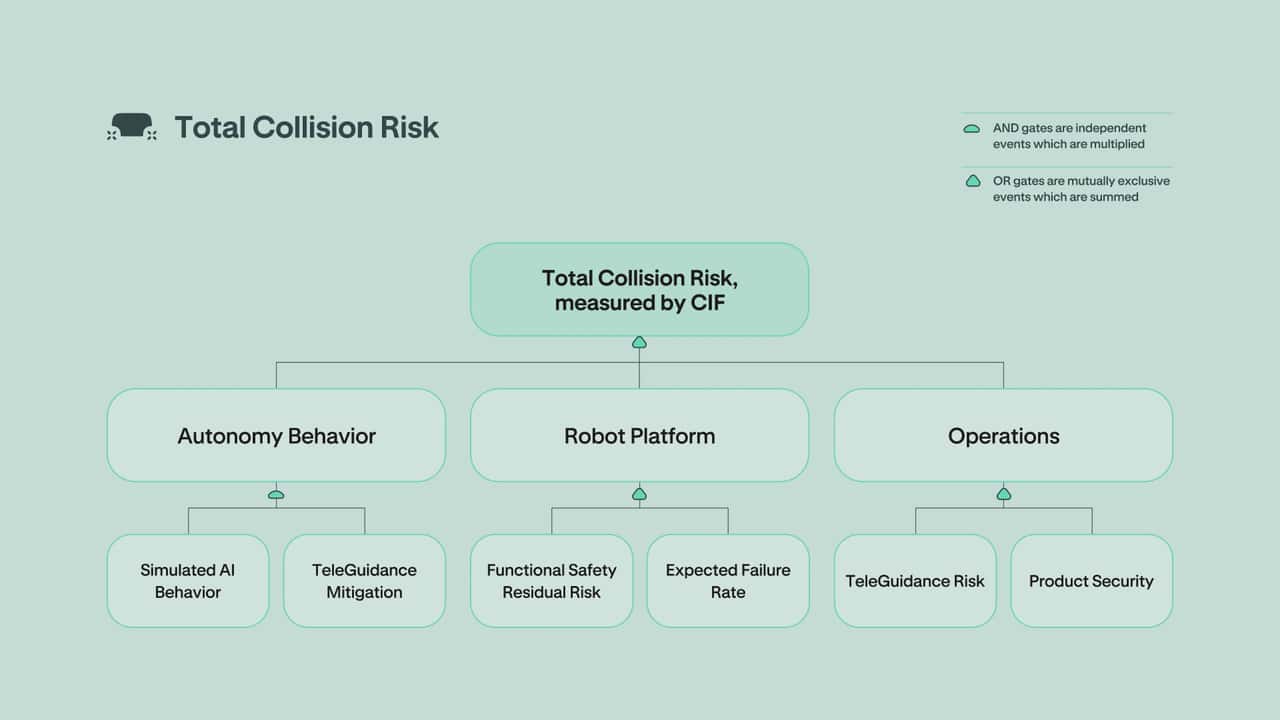 Flowchart viser total kollisionrisiko for EV-platform
