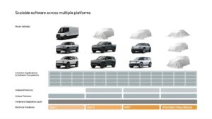 Rivian køretøjer lineup og software platforme